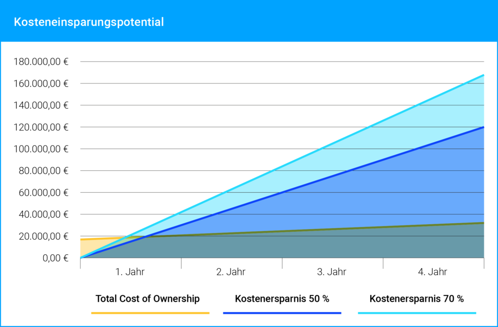 MSO-Maßnahmenmanagement-Grafik-Kosteneinsparung