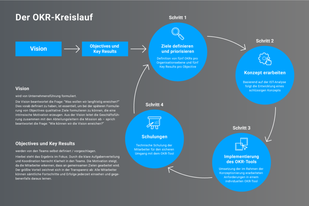 Der MSO-OKR-Objectives-and-Key-Results-Kreislauf