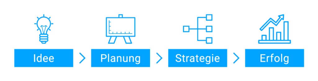 Die Strategie eines Unternehmens basiert immer auf einer Idee bzw. einer Vision – definiert von der Geschäftsführung.