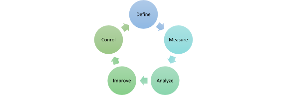 DMAIC is the core process of the Six Sigma quality management system.