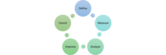 DMAIC ist der Kernprozess des Qualitätsmanagement-Systems Six Sigma.