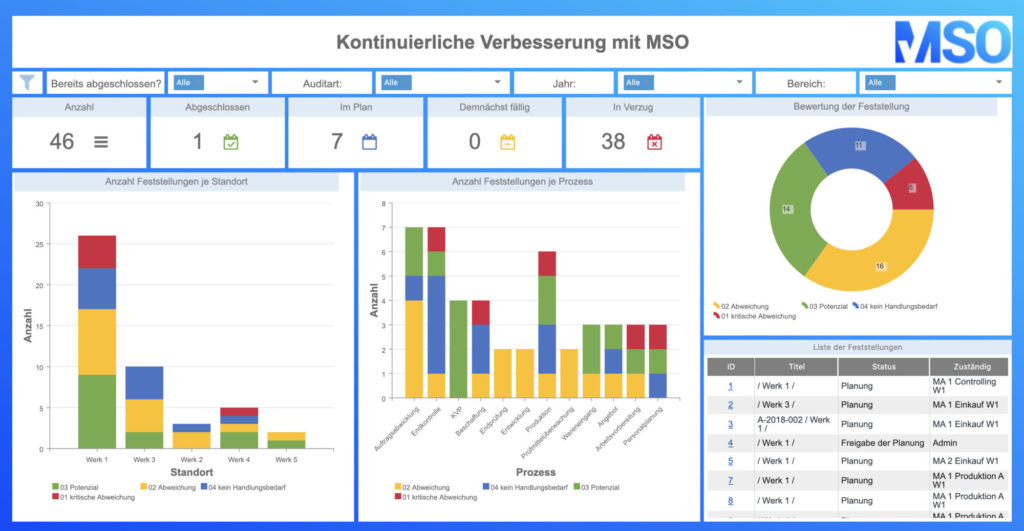 KVP umfasst alle Maßnahmen zur Verbesserung unterschiedlicher Bereiche, wie z.B. Produktion, Service oder andere Arbeitsprozesse im Unternehmen.