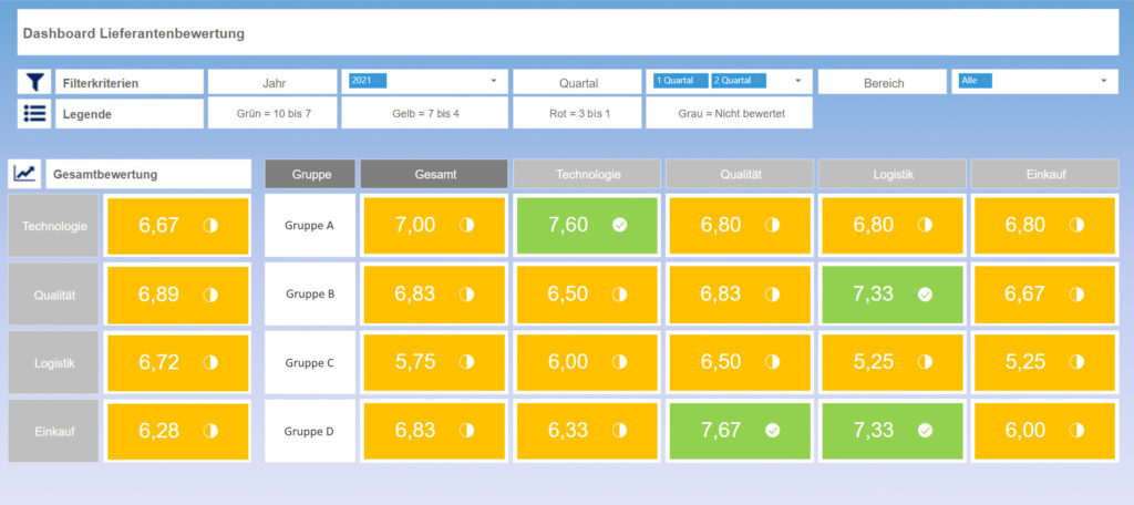 Mit Hilfe einer Software in Form eines intelligenten Datenbanksystems lassen sich ganz einfach große Datensätze in übersichtliche Dashboards verwandeln wie bspw. eine Lieferantenbewertung.
