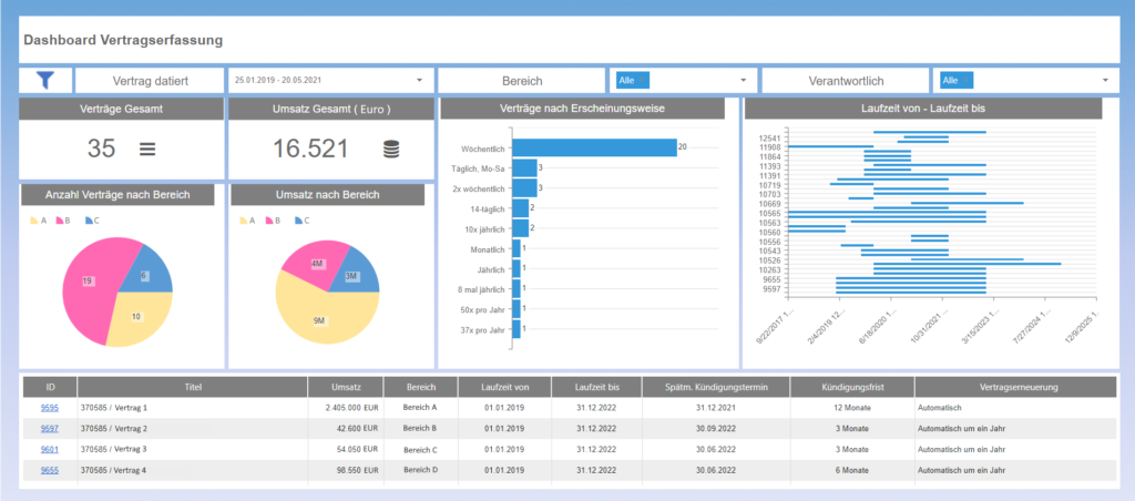 Data needs to be maintained, cleaned and constantly updated - keep your dashboards current in real time with MSO's meaningful reports.